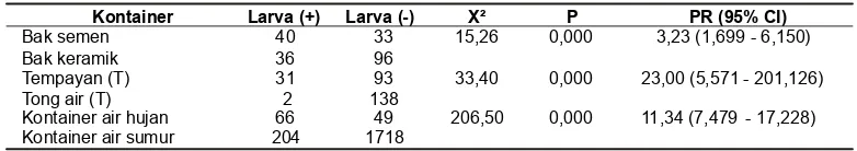 Tabel 4. Perbandingan positif larva di antara tiga jenis kontainer