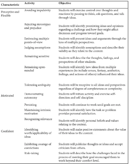 Tabel 4.Komponen dalam Attitude and Dispositions