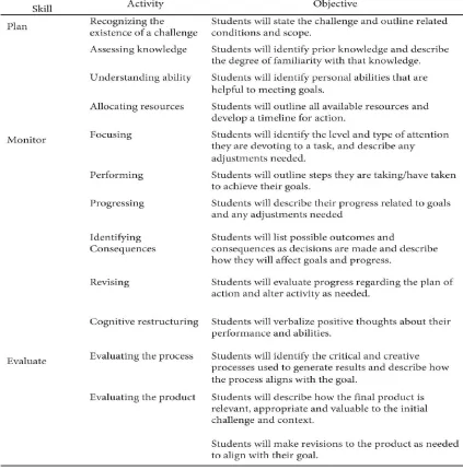 Tabel 3. Komponen dalam Self Regulation 