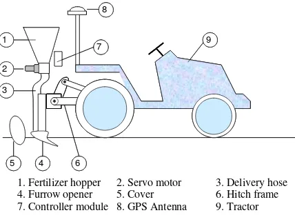 Fig.1. Concept of variable rate applicator 