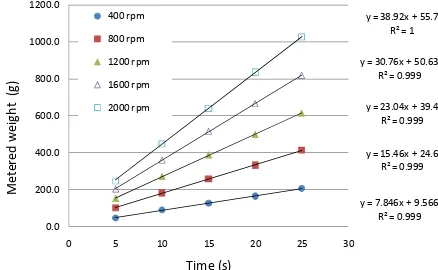 Fig. 10. Metered weight of Ureafertilizer on double rotor operation