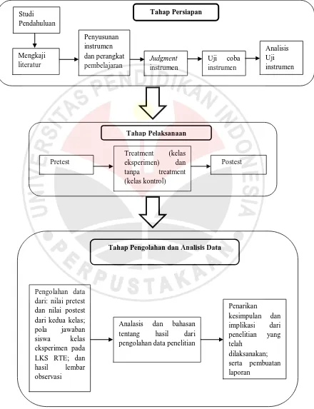 Gambar 3.2 Diagram Prosedur Penelitian 