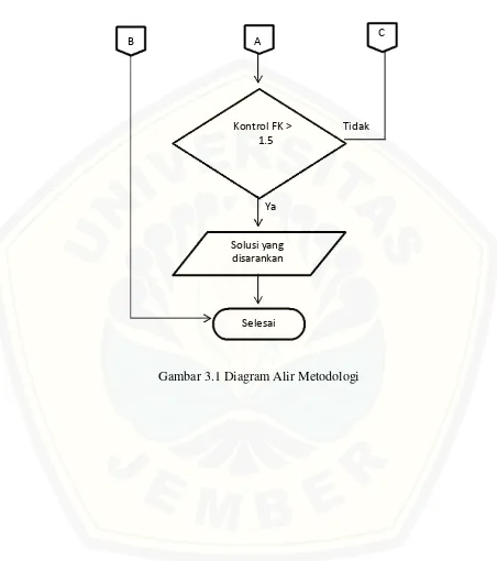 Gambar 3.1 Diagram Alir Metodologi 
