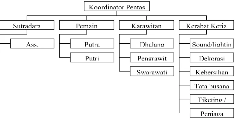 Gambar 2 : Struktur organisasi Wayang Orang Sriwedari 