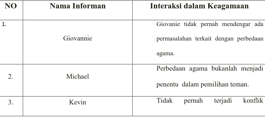 Tabel 4.2 Sumber : Berdasarkan hasil wawancara dengan informan siswa/i SMA Sutomo 2, Medan 