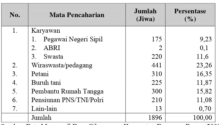 Tabel 3. Komposisi Penduduk Desa Cikarawang Menurut Mata Pencaharian Tahun 2009  