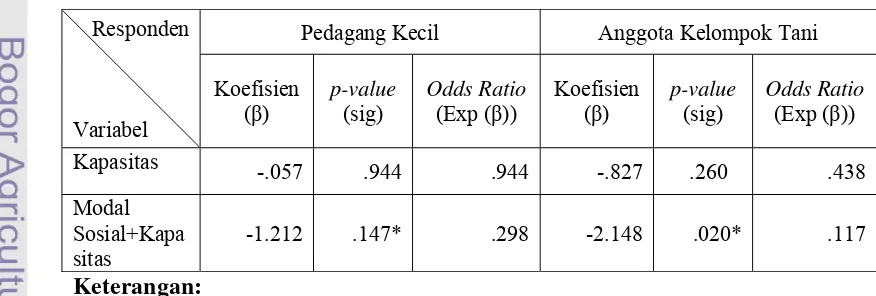 Tabel 6. Hasil Estimasi Model Regresi Logistik terhadap Kapasitas Individu yang Mempengaruhi Ada Tidaknya Nilai Kewirausahaan