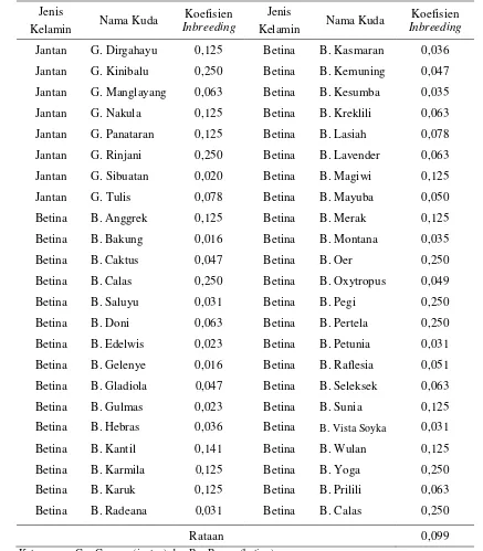 Tabel 10.  Nilai Koefisien Inbreeding Kuda di Kinak 