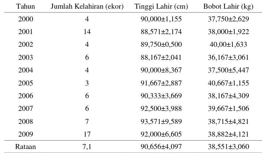 Tabel 15. Rataan Tinggi Pundak dan Bobot Lahir Kuda Denkavkud (2000 s/d 2009) 