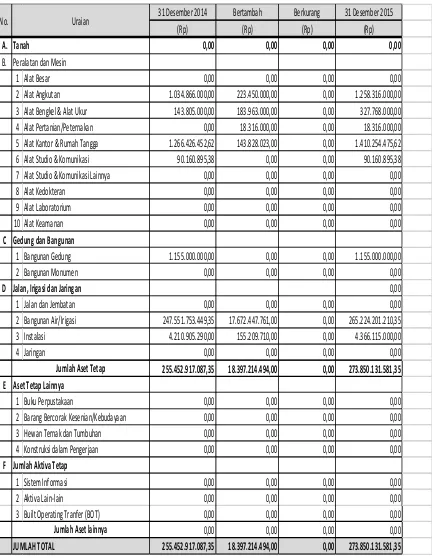 Tabel 2.3 Sarana dan Prasarana penunjang kegiatan Dinas SDAEM Tahun 2015 