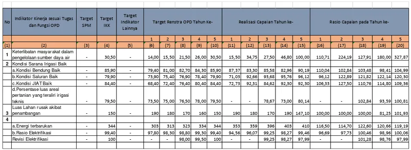 Tabel  2.4 Pencapaian Kinerja Pelayanan Dinas Sumber Daya Air, Energi dan Mineral  Kabupaten Sleman 