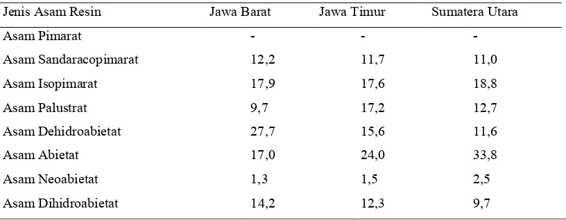 Tabel 3  Komposisi asam resin dari beberapa lokasi di Indonesia (%) 