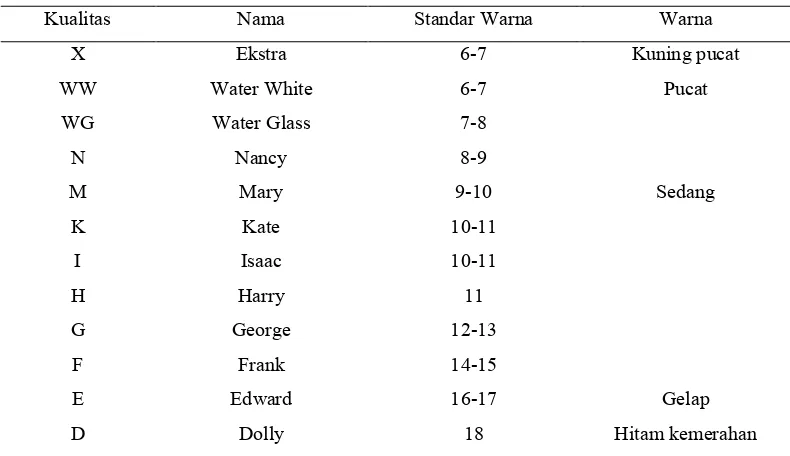 Tabel  6  Klasifikasi kualitas gondorukem berdasarkan standar warna Gardner 