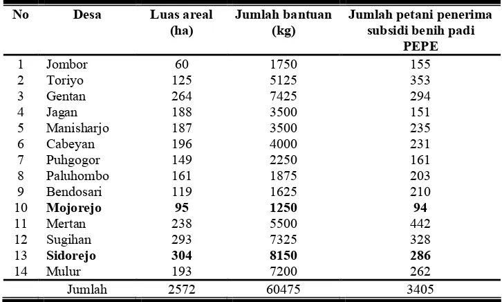 Tabel 3: Nama Desa, Luas Areal, Jumlah Bantuan dan Jumlah Petani 