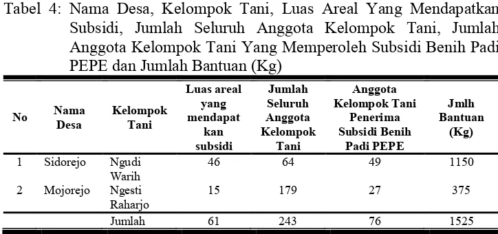 Tabel 5 : Nama Desa, Kelompok Tani, Jumlah Petani, Jumlah Petani Padi 