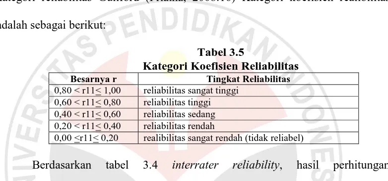 Tabel 3.5 Kategori Koefisien Reliabilitas 