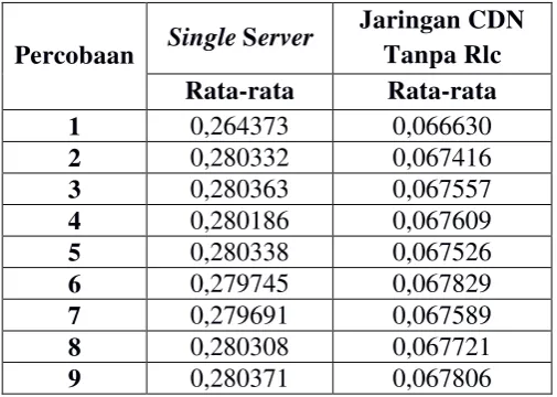 Tabel 4.1 Hasil Pengujian Delay Jaringan CDN 