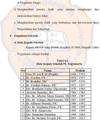 Tabel 4.2 Data Kepala Sekolah PL Yogyakarta 
