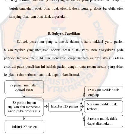 Gambar 4. Skema Pemilihan Subjek Penelitian di RS Panti Rini Yogyakarta Periode Januari – Juni 2014 