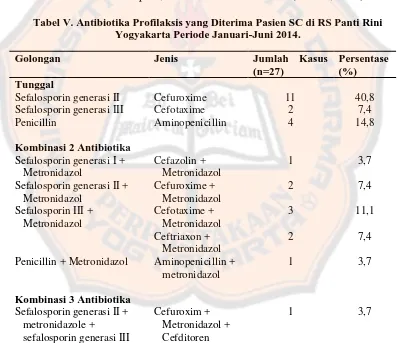 Tabel V. Antibiotika Profilaksis yang Diterima Pasien SC di RS Panti Rini Yogyakarta Periode Januari-Juni 2014