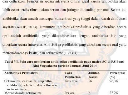 Tabel VI. Pola cara pemberian antibiotika profilaksis pada pasien SC di RS Panti Rini Yogyakarta periode Januari-Juni 2014 