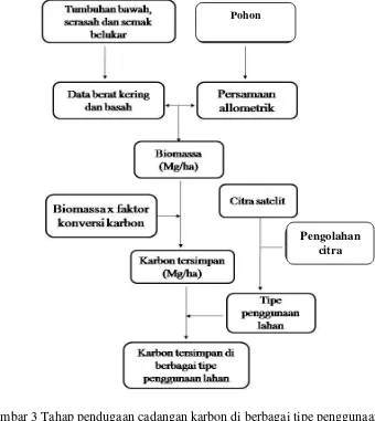 Gambar 3 Tahap pendugaan cadangan karbon di berbagai tipe penggunaan lahan. 