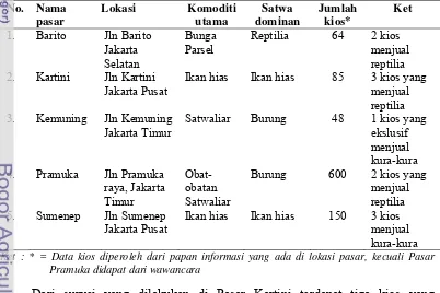 Tabel 3  Tipologi pasar tradisional yang menjual reptilia di DKI Jakarta 