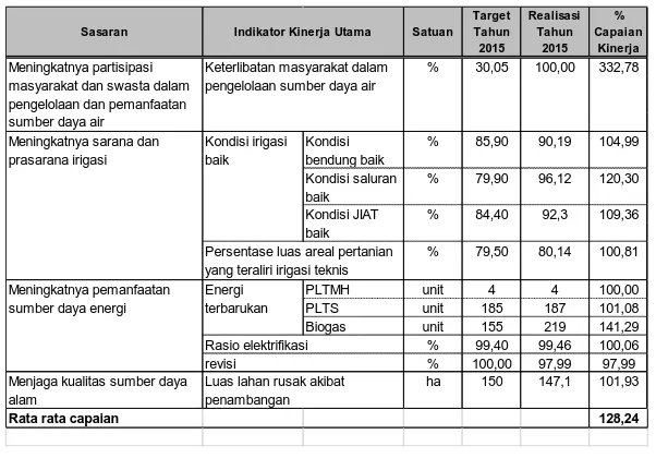 Tabel 2.1 Capaian Renstra dan Dukungan Renja Tahun 2015 