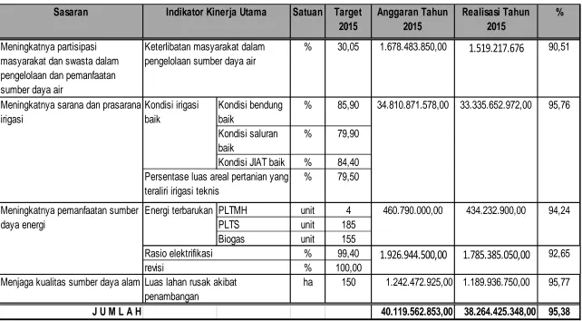 Tabel 2.2 Capaian Renstra dan Dukungan Renja Tahun 2015 beserta Realisasi Keuangan 