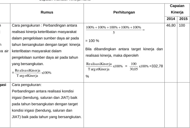 Tabel 2.3 Capaian Indikator Kinerja Kunci 