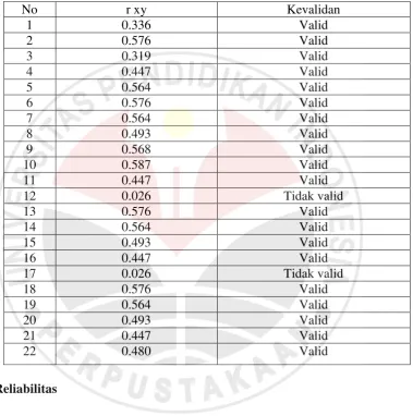 Tabel 3.2  Penghitungan Validitas Butir Pernyataan Batik 
