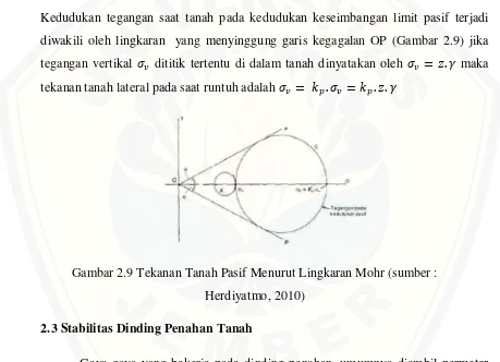 Gambar 2.9 Tekanan Tanah Pasif Menurut Lingkaran Mohr (sumber : 