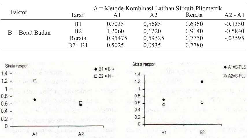 Tabel 4. Pengaruh Sederhana, Pengaruh Utama, dan Interaksi Faktor A dan Bterhadap Kelincahan