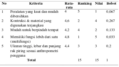 Tabel 4.12 Kriteria yang terpilih 
