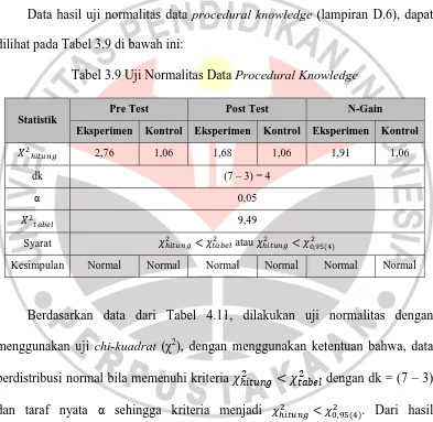 Tabel 3.9 Uji Normalitas Data Procedural Knowledge 