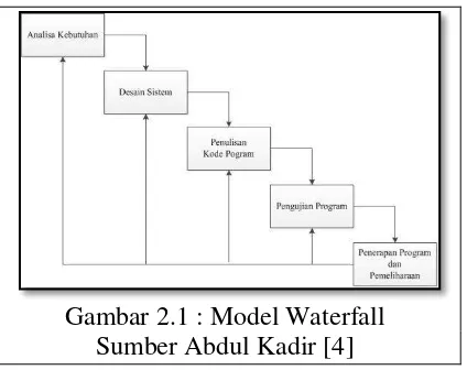 Gambar 2.1 : Model Waterfall 