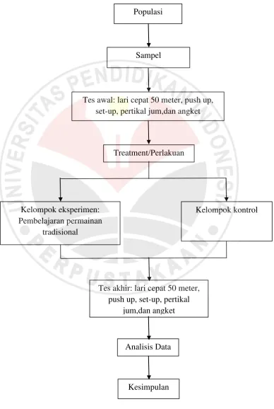 Gambar 3.3 Langkah-langkah Penelitian 