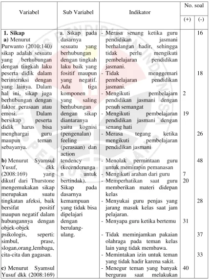 Tabel 3.3 Kisi-kisi angket 