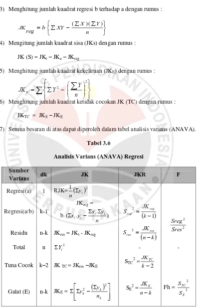 Tabel 3.6 Analisis Varians (ANAVA) Regresi 