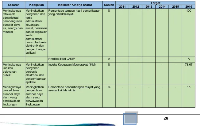 Tabel 2.2  Sasaran, Kebijakan, dan IKU Dinas  Sumber  Daya Air, Energi, dan Mineral  2011-2016 