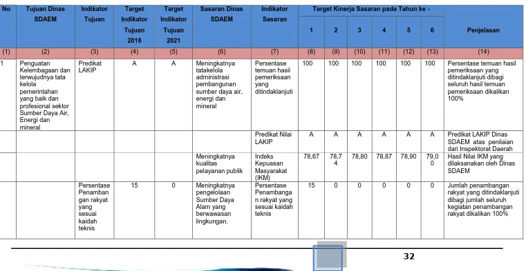 Tabel 2.3 Tujuan dan Sasaran Jangka Menengah tahun  2016-2021   Dinas Sumber Daya Air, Energi dan Mineral Kabupaten Sleman 