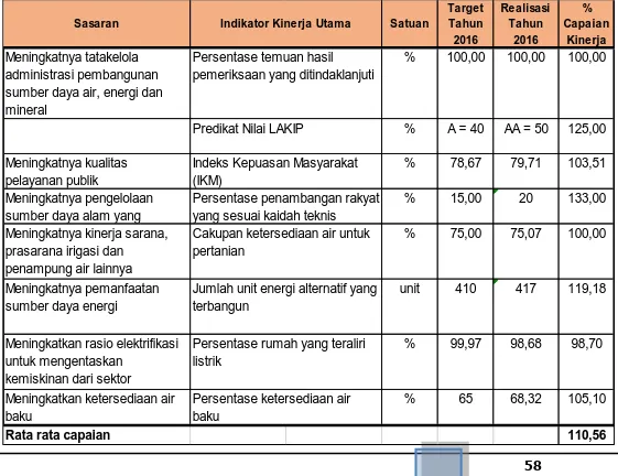 Tabel 3.2 Pencapaian Indikator Kinerja Utama Dinas Sumber Daya Air, Energi, dan Mineral Kabupaten Sleman   Tahun 2016  