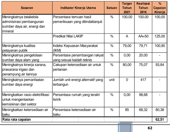 Tabel 3.4  Pencapaian Indikator Kinerja Utama Dinas Sumber Daya Air, Energi, dan Mineral Kabupaten Sleman  Tahun 2016  dengan Tahun 2021 (tahun akhir RPJMD)  