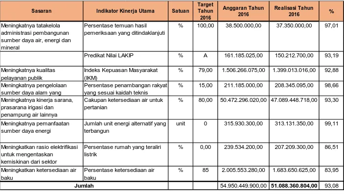 Tabel 3.5. Pencapaian Indikator Kinerja Utama Dinas Sumber  Daya Air, Energi, dan Mineral  Kabupaten  Sleman   Tahun 2016  - Realisasi  Keuangan  