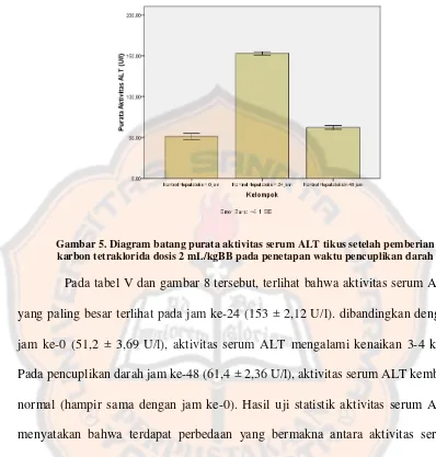 Gambar 5. Diagram batang purata aktivitas serum ALT tikus setelah pemberian 