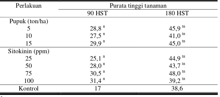 Tabel 2. Pengaruh konsentrasi sitokinin dan takaran pupuk organik terhadap tinggi tanaman pule pandak (dalam cm) 