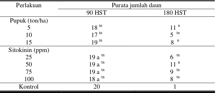 Tabel 3. Pengaruh konsentrasi sitokinin dan takaran pupuk organik terhadap jumlah daun pule pandak (dalam lembar) 