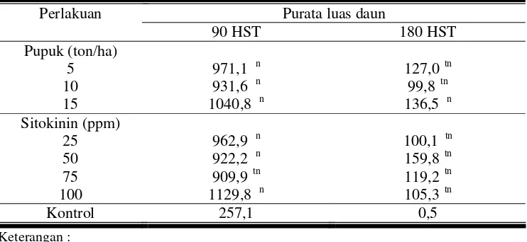 Tabel 4. Pengaruh konsentrasi sitokinin dan takaran pupuk organik terhadap luas daun pule pandak (dalam cm2) 