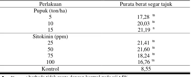 Tabel 6. Pengaruh konsentrasi sitokinin dan takaran pupuk organik terhadap berat segar tajuk pule pandak umur 90 HST (dalam g) 