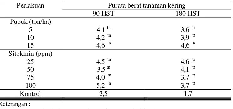 Tabel 8. Pengaruh konsentrasi sitokinin dan takaran pupuk organik terhadap berat kering tajuk pule pandak (dalam g) 